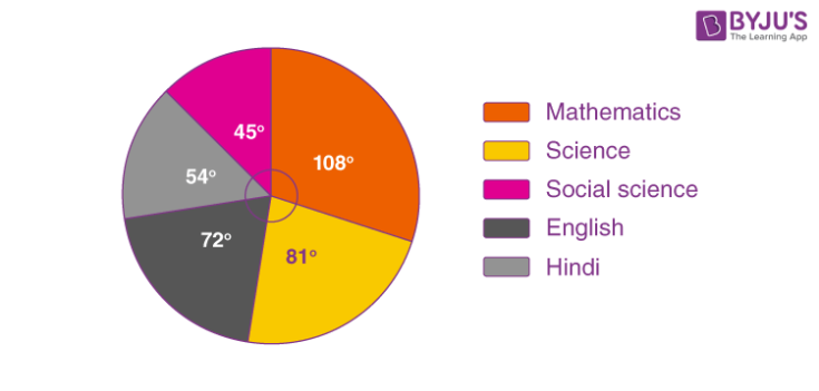 Niche Utama 2 Pie Chart (Definition, Formula, Examples)  Making A Pie Chart