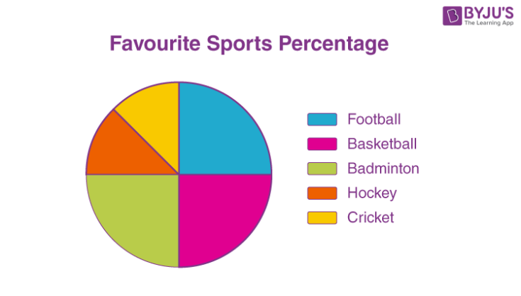 Niche Utama 2 Pie Chart (Definition, Formula, Examples)  Making A Pie Chart